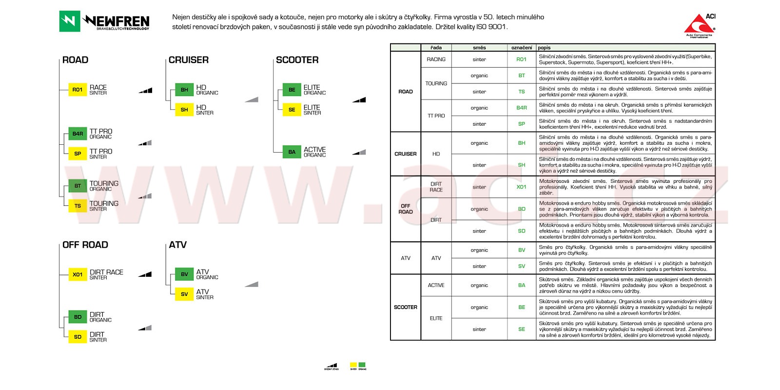 Obrázek produktu brzdové destičky (směs SCOOTER ACTIVE ORGANIC) NEWFREN (2 ks v balení) FD0130BA