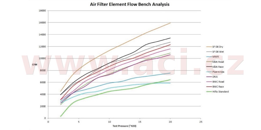 Obrázek produktu vzduchový filtr (BMW), SPRINT FILTER