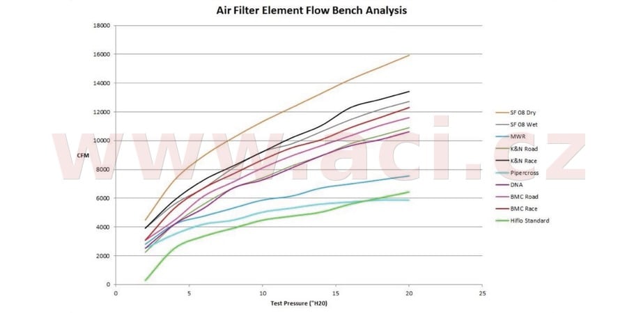 Obrázek produktu vzduchový filtr (Honda), SPRINT FILTER